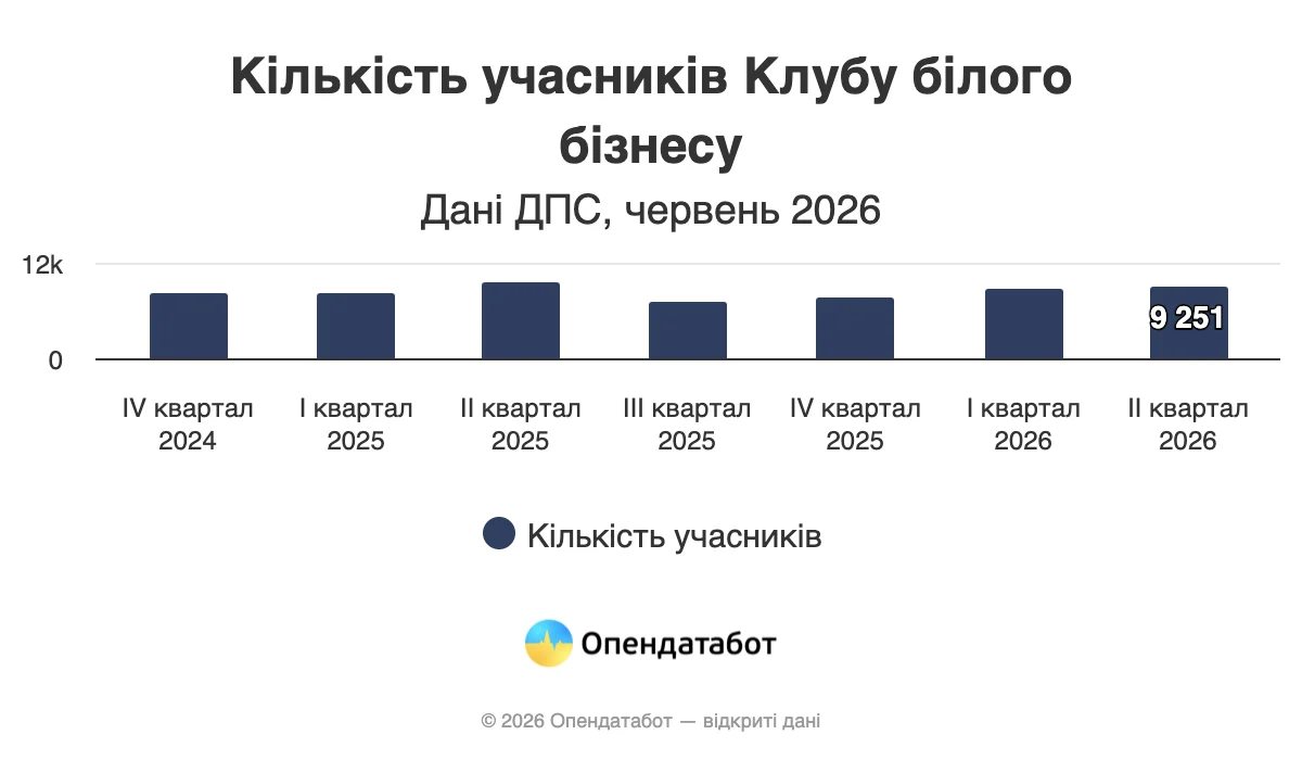 Кількість білого бізнесу по рокам