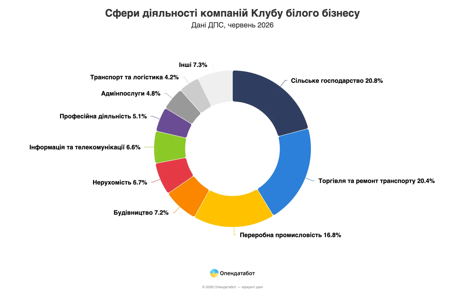 Сфери діяльності білого бзінесу
